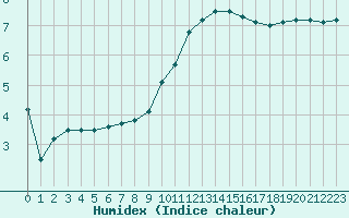 Courbe de l'humidex pour Bad Lippspringe