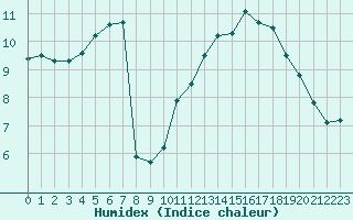 Courbe de l'humidex pour Gand (Be)