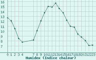 Courbe de l'humidex pour Manresa