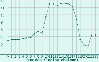 Courbe de l'humidex pour Connerr (72)