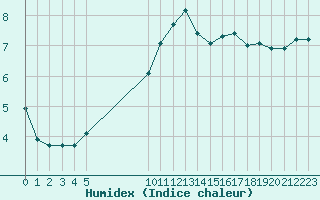 Courbe de l'humidex pour Vias (34)