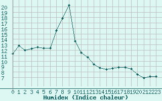 Courbe de l'humidex pour Ranshofen