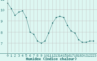 Courbe de l'humidex pour Perpignan Moulin  Vent (66)