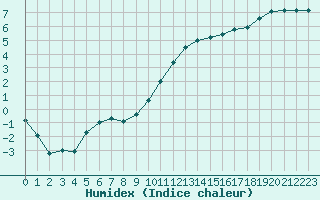 Courbe de l'humidex pour Orlans (45)