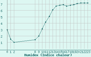 Courbe de l'humidex pour Amiens - Dury (80)
