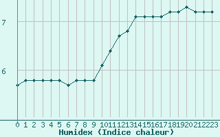 Courbe de l'humidex pour Christnach (Lu)