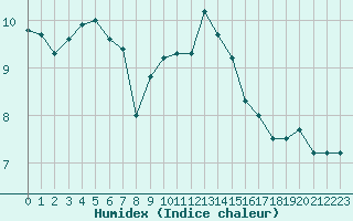 Courbe de l'humidex pour Aix-la-Chapelle (All)