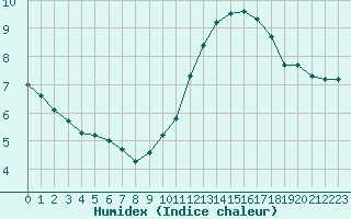 Courbe de l'humidex pour Corsept (44)