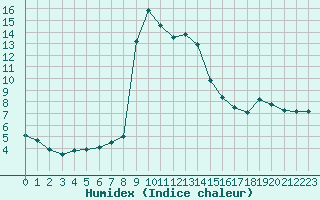 Courbe de l'humidex pour Sain-Bel (69)