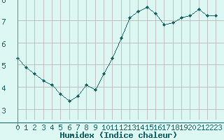 Courbe de l'humidex pour Paris Saint-Germain-des-Prs (75)