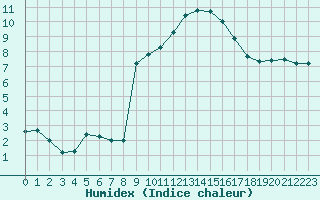 Courbe de l'humidex pour Bellefontaine (88)