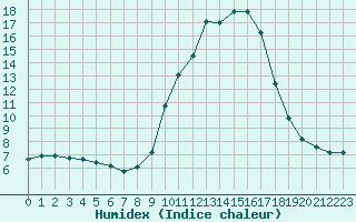 Courbe de l'humidex pour Sant Quint - La Boria (Esp)