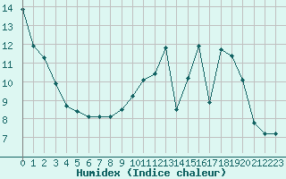 Courbe de l'humidex pour Pontoise - Cormeilles (95)