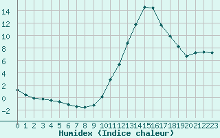 Courbe de l'humidex pour Castellbell i el Vilar (Esp)