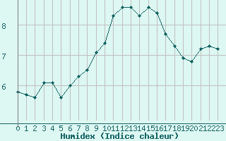 Courbe de l'humidex pour Metz (57)