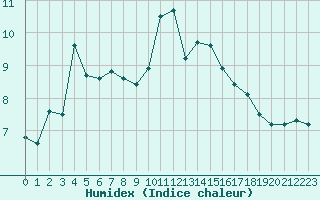 Courbe de l'humidex pour Dax (40)