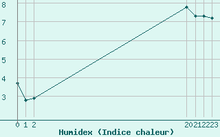 Courbe de l'humidex pour Fanaraken