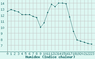 Courbe de l'humidex pour Biscarrosse (40)