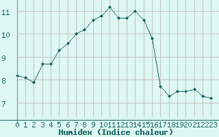 Courbe de l'humidex pour Monte Scuro