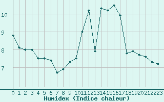 Courbe de l'humidex pour Caen (14)