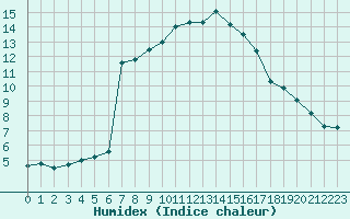 Courbe de l'humidex pour Agen (47)