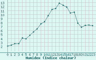 Courbe de l'humidex pour Mierkenis