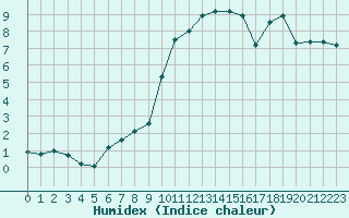 Courbe de l'humidex pour Chaumont (Sw)