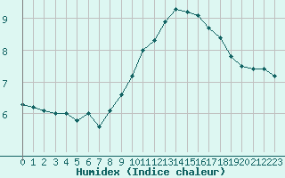 Courbe de l'humidex pour Ponferrada