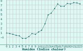 Courbe de l'humidex pour Ernage (Be)