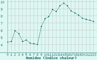 Courbe de l'humidex pour Bziers-Centre (34)