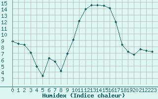 Courbe de l'humidex pour Sanary-sur-Mer (83)