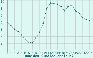 Courbe de l'humidex pour Metz (57)