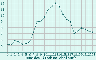 Courbe de l'humidex pour Grosser Arber