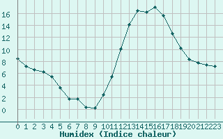 Courbe de l'humidex pour Lussat (23)