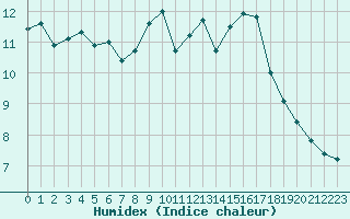Courbe de l'humidex pour Nonaville (16)