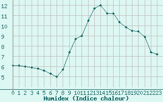 Courbe de l'humidex pour Ulm-Mhringen