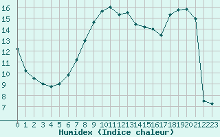 Courbe de l'humidex pour Nagykanizsa