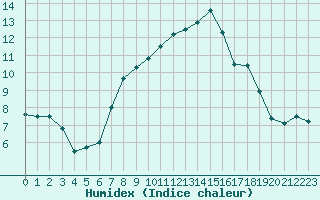 Courbe de l'humidex pour Manston (UK)