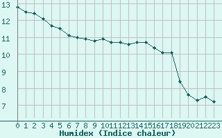 Courbe de l'humidex pour Fameck (57)