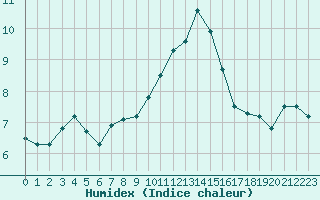 Courbe de l'humidex pour Lille (59)