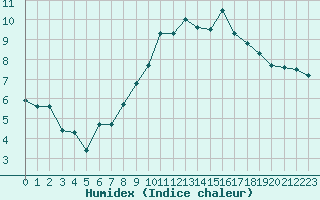 Courbe de l'humidex pour Glasgow (UK)