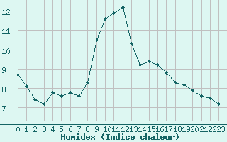 Courbe de l'humidex pour Fiscaglia Migliarino (It)