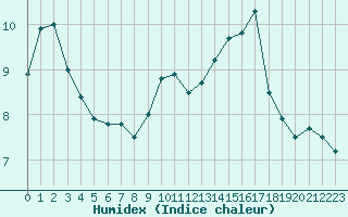 Courbe de l'humidex pour Nancy - Ochey (54)