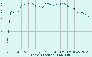 Courbe de l'humidex pour Calais / Marck (62)