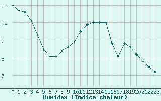 Courbe de l'humidex pour Drogden