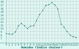 Courbe de l'humidex pour Bistrita