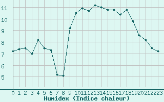 Courbe de l'humidex pour Le Havre - Octeville (76)