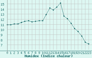 Courbe de l'humidex pour Le Mesnil-Esnard (76)