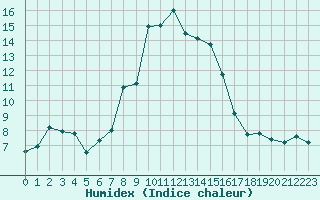 Courbe de l'humidex pour Col Des Mosses