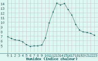 Courbe de l'humidex pour Perpignan Moulin  Vent (66)